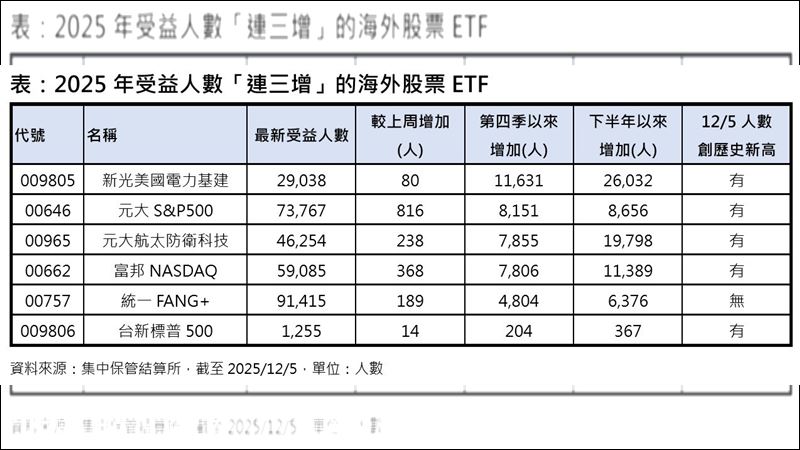 2025年受益人數「連三增」的海外股票ETF。（圖／集中保管結算所）