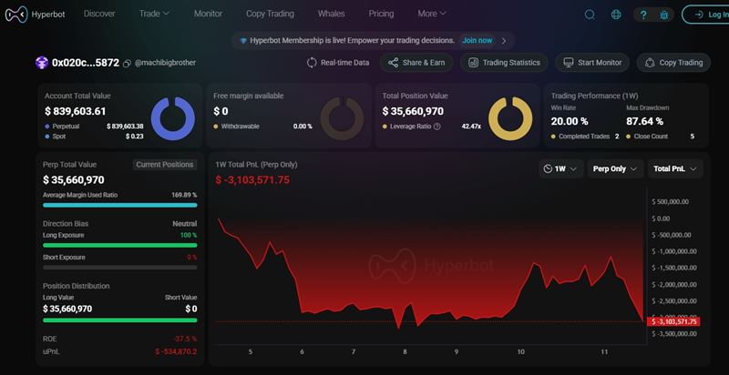 麻吉大哥的加密貨幣帳戶在Hyperbot上顯示近一週虧損逾310萬美元,浮虧仍超過50萬美元。(圖/翻攝自hyperbot網站)