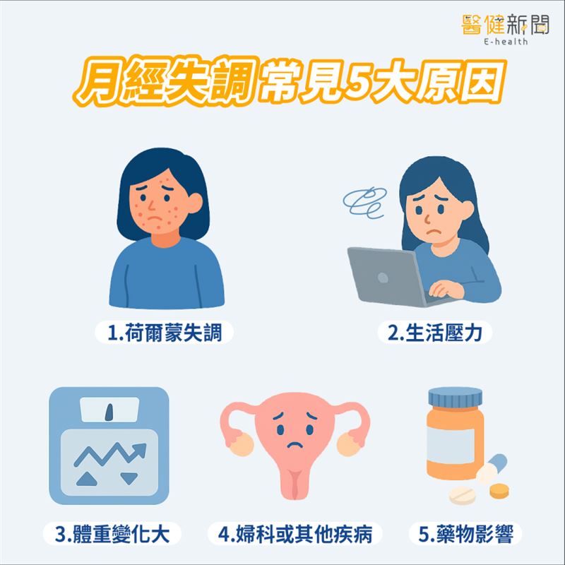 經期不規律、經痛、血量異常？原來生理期異常，是身體正發出6警訊！（圖／醫健新聞網提供）