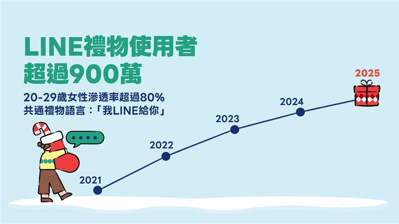 LINE禮物使用者已突破900萬