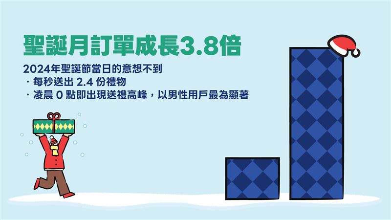 2024年聖誕節的訂單比前一年度成長3.8倍