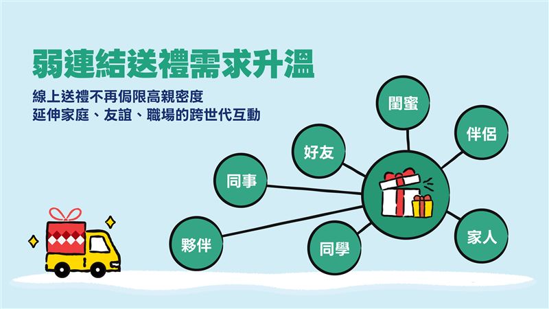 LINE禮物用戶的送禮對象不再限於親密關係,更擴及到職場同事、合作夥伴、同學等「弱連結」