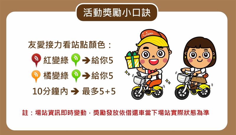 10分鐘內最多領取10元騎乘券,且不可轉讓。(圖/台北市交通局提供)