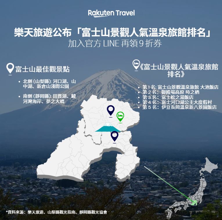 樂天旅遊12月「SUPER SALE」涵蓋指定住宿85折與12月12日加碼12%的雙重優惠,且兩項可同步使用。本次促銷活動也特別呼應旅客對冬季富士山觀景行程的高度需求。(圖/旅宿業者提供)