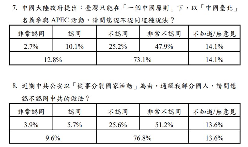 陸委會最新民調。（圖／陸委會）