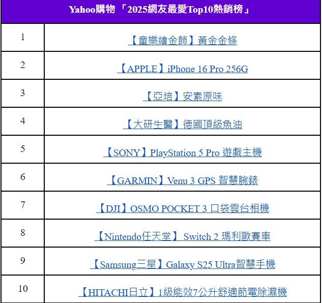 Yahoo購物2025網友最愛Top10熱銷榜。(圖/品牌業者提供)