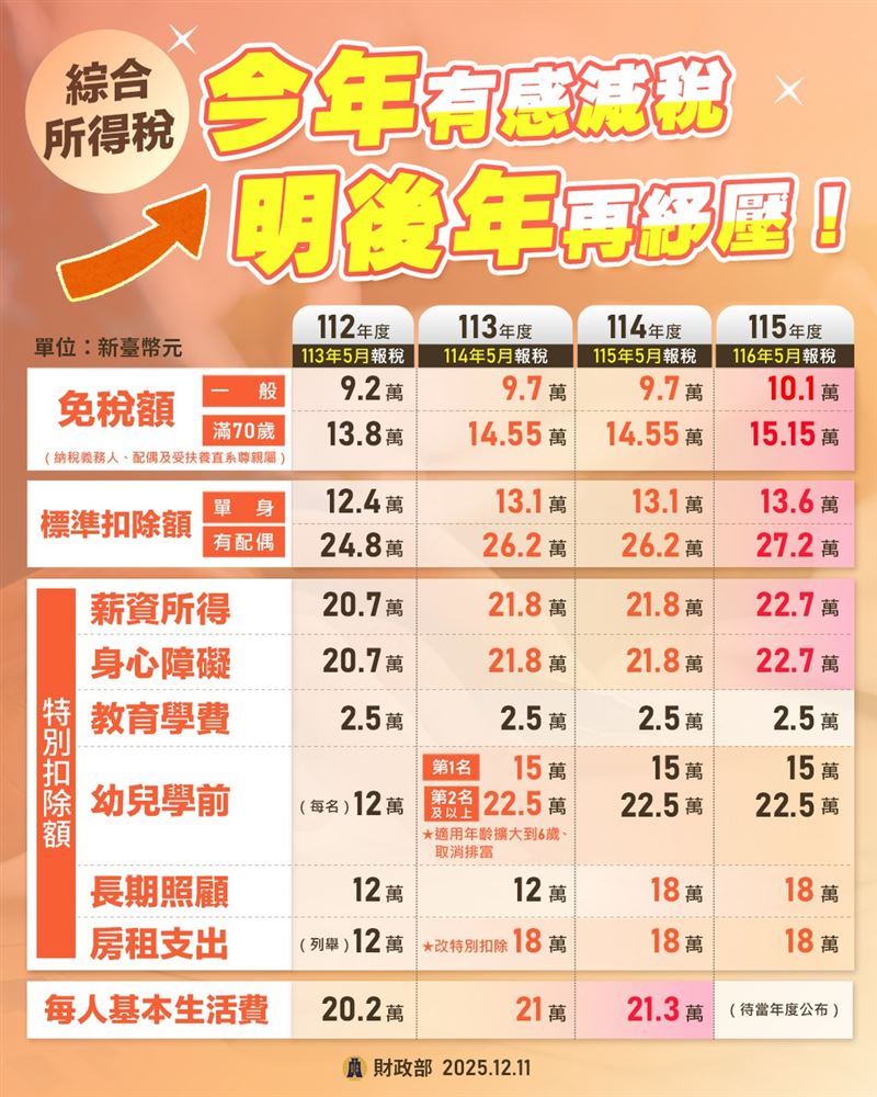 財政部宣布「9項減稅有感」新制,免稅額與長照扣除全面加碼。房租支出與幼兒學前扣除上調,租屋與育兒族群報稅負擔明顯減輕。(圖/財政部提供)