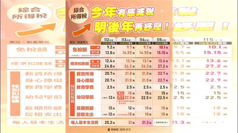 新／租屋育兒報稅鬆口氣　減稅新制上路