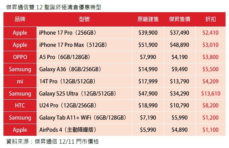 傑昇通信雙12聖誕終極清倉優惠機型。(圖/品牌業者提供)