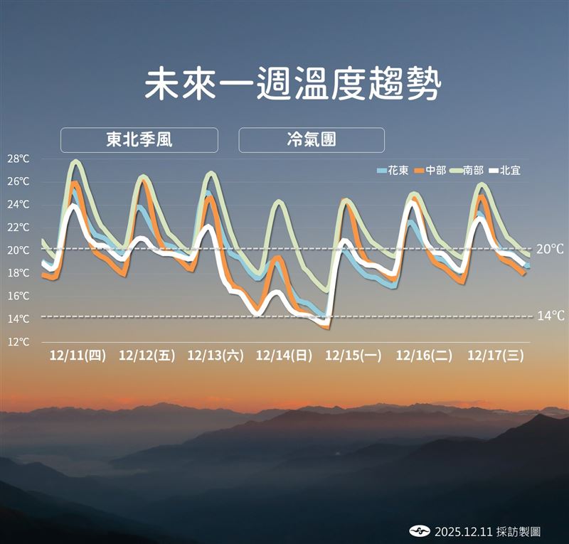 週日至下週一清晨最冷,局部地區體感可能只有7度。(圖/氣象署提供)