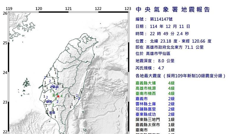 新/22:49高雄規模4.7地震 9縣市有感