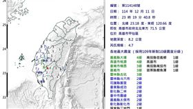 快訊／20分鐘連2震！高雄規模4.7地震　最大震度4級