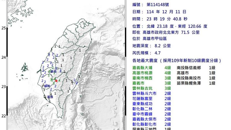 高雄台南一夜4極淺層地震!規模4.7被嚇醒
