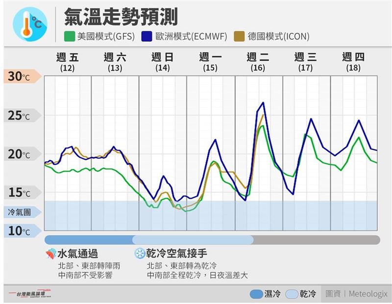 入冬最強冷氣團來襲，連續3天冷爆。（圖／台灣颱風論壇Threads）