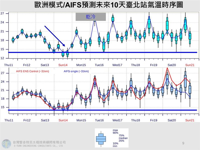 賈新興表示，受到大陸冷氣團及輻射冷卻雙重影響，最低溫預估會出現在14日深夜至15日清晨。（圖／翻攝自賈新興臉書）