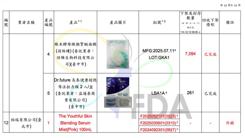 食藥署今公布最新一批蘇丹4號化粧品驗出清單，新增18品項，包含修護霜、護髮精油都驗出違規。（圖／食藥署提供）