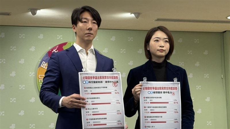 8成反助理費除罪　藍白亂台法案全民反感