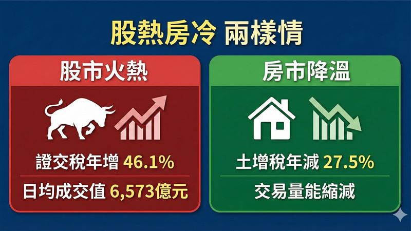 台股熱錢淹腳目！財政部今（11）日公布11月稅收統計，受惠上市櫃日均成交值飆破6,573億元，帶動證交稅單月實徵淨額達330億元，年增高達46.1%，成為國庫最強動能。累計前11月證交稅預算達成率已衝上107%提前達標。反觀房市降溫，土增稅單月大減27.5%，呈現「股熱房冷」的極端兩樣情。（AI製圖，皆為模擬情境）
