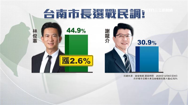 林俊憲以百分之44.9支持度，成功與謝龍介拉開距離