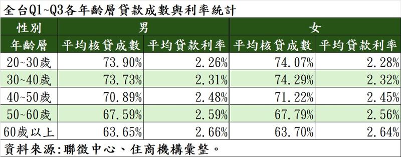 各年齡層男女取得房貸成數比例。（圖／住商機構提供）