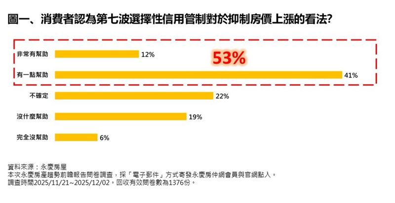 消費者針對央行打炒房是否抑制房價上漲看法市調。（圖／永慶房屋提供）