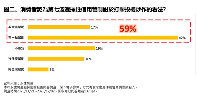 央行政策是否有效抑制投機炒作消費者市調。（圖／永慶房屋提供）