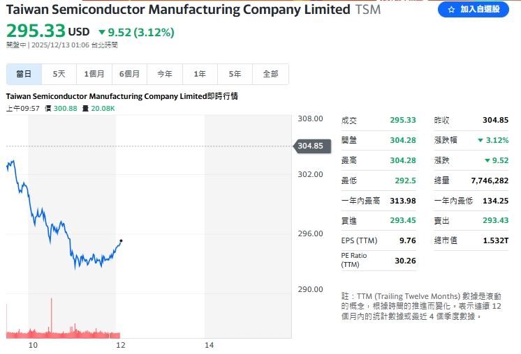 受大盤影響,台積電ADR盤中下跌3.12%。(圖/翻攝Yahoo!股市)