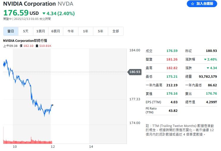 儘管美國政府允許輝達出口H200處理器至中國,面對不確定性,利多消息仍無法反映在它的股價上。(圖/翻攝Yahoo!股市)