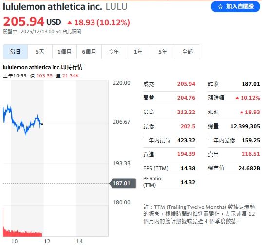 非科技股是今天亮點,運動服飾品牌Lululemon財報超乎預期,股價一度狂飆12.29%。(圖/翻攝Yahoo!股市)