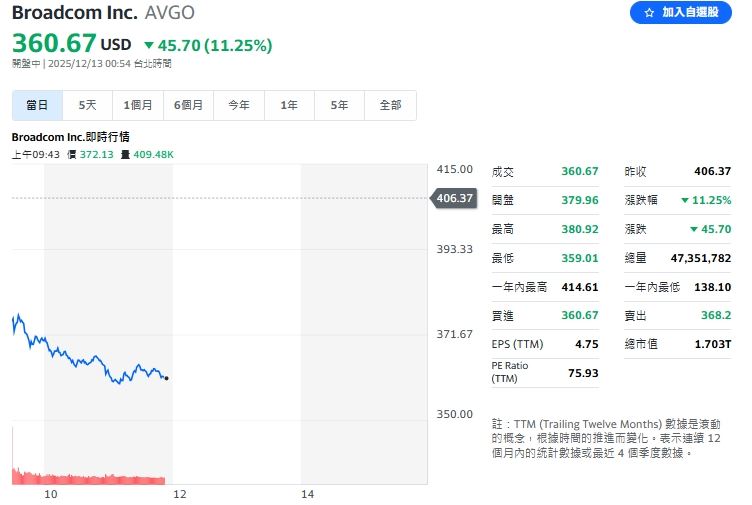 那指費半承壓,博通跌逾10%。(圖/翻攝Yahoo!股市)