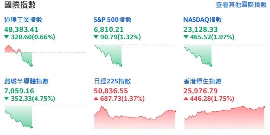 今天美股全面下跌,盤中費半重挫4.75%。(圖/翻攝Yahoo!股市)