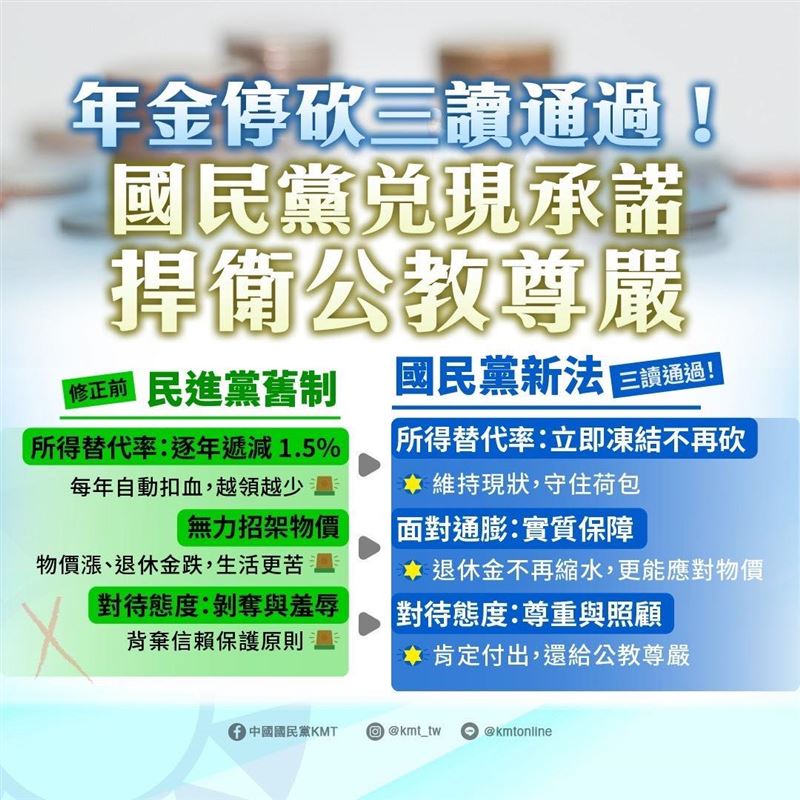 國民黨在臉書稱停砍年金三讀通過,讓網友炸鍋。(圖/翻攝自國民黨臉書)
