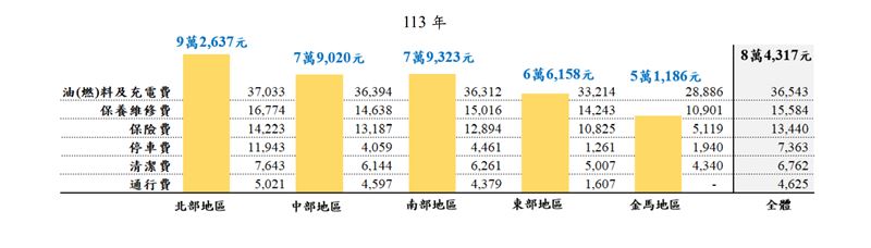 113年每輛自用小客車平均一年要花8萬4,317元養車。(圖/交通部)