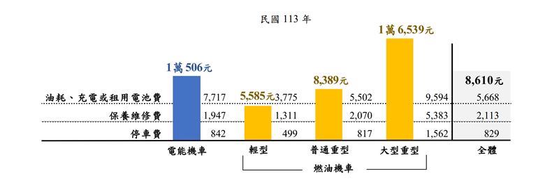 機車族的養車成本出現下降趨勢,平均一年約8,610元。(圖/交通部)