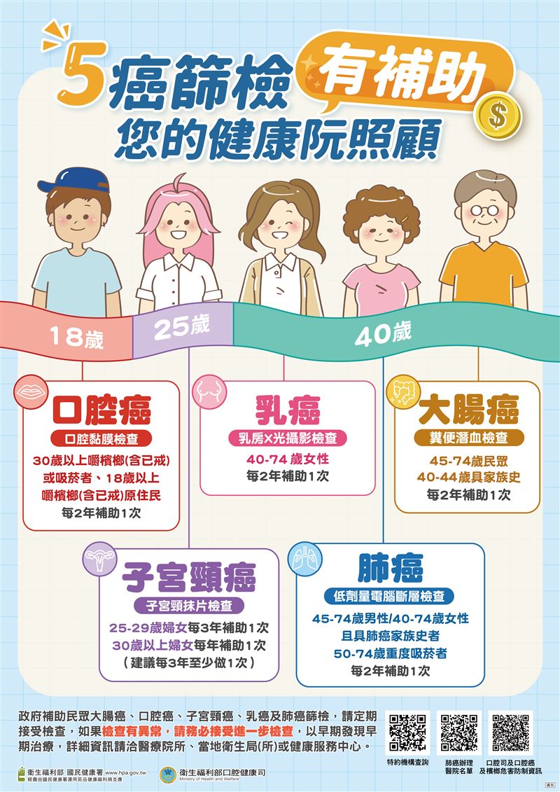 台灣有提供多項癌症檢查補助，可至國健署相關網站查詢。（圖／翻攝自國民健康署官網）