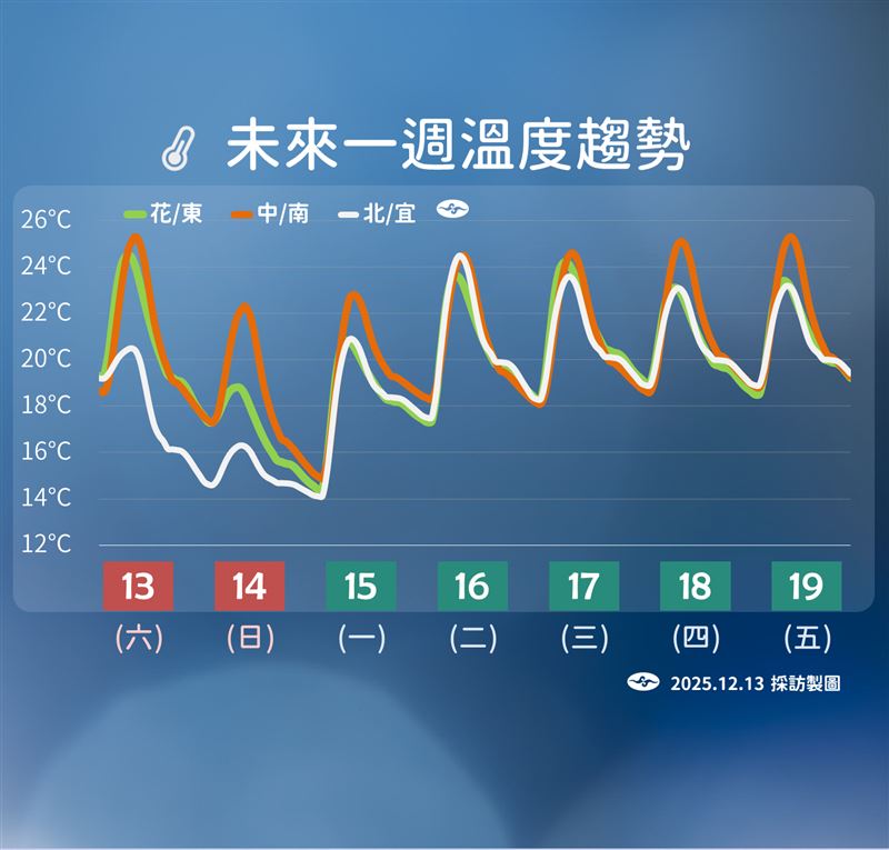 未來一週溫度趨勢。（圖／中央氣象署）