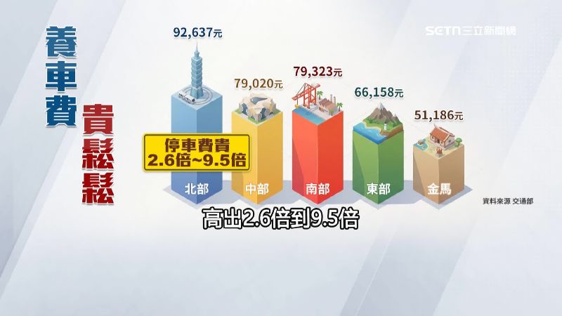 北部人養車價錢相較於其他縣市來的高