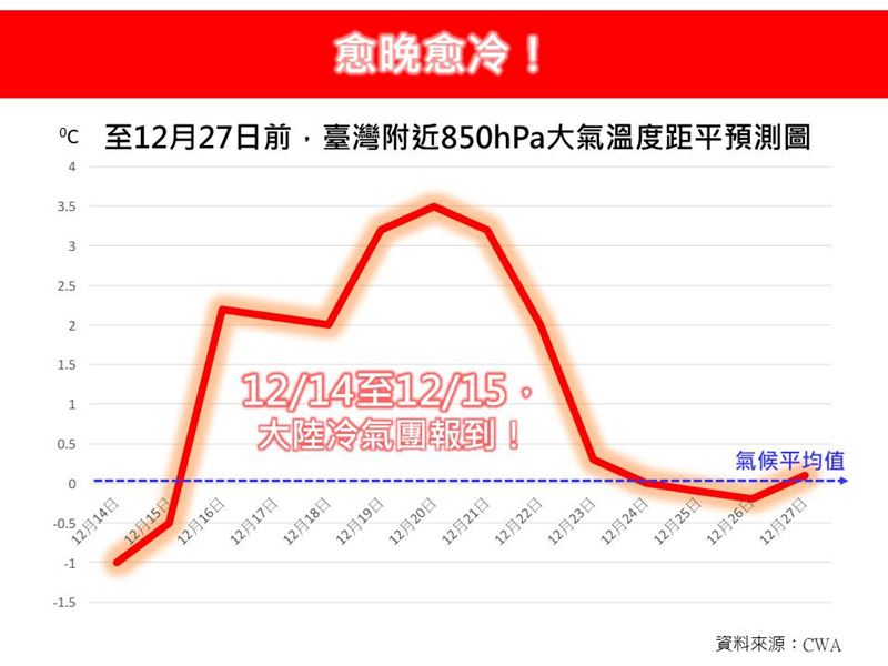 今愈晚愈冷,這波冷氣團最冷時段落在「週日晚至週一清晨」。(圖/翻攝自林老師氣象站臉書)