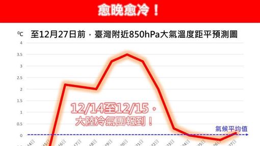 冷氣團急凍今愈晚愈冷　低溫探10℃時程曝