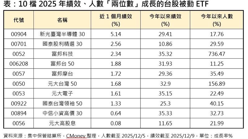 10檔2025年績效、人數「兩位數」成長的台股被動ETF。（圖／集中保管結算所，CMoney整理）