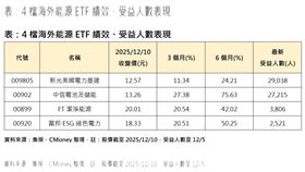 4檔海外能源ETF績效、受益人數表。（圖／集保，CMoney整理）