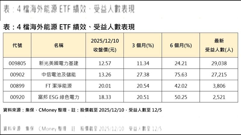 4檔海外能源ETF績效、受益人數表。（圖／集保，CMoney整理）
