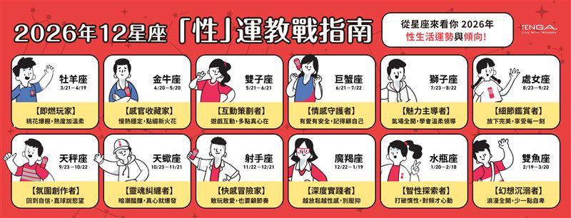 2026年12星座性運教戰指南公開，各星座皆有專屬關鍵字與年度親密互動建議。（圖／品牌業者提供）