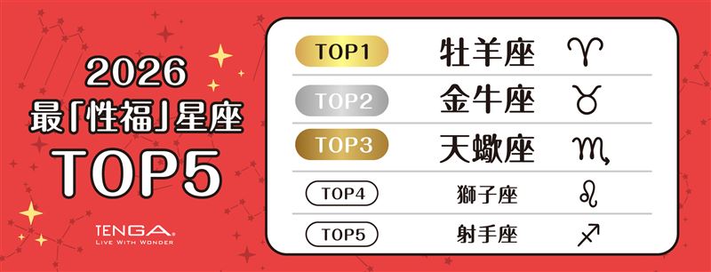 2026年最「性福」星座排行榜出爐，牡羊、金牛、天蠍名列年度TOP3。（圖／品牌業者提供）