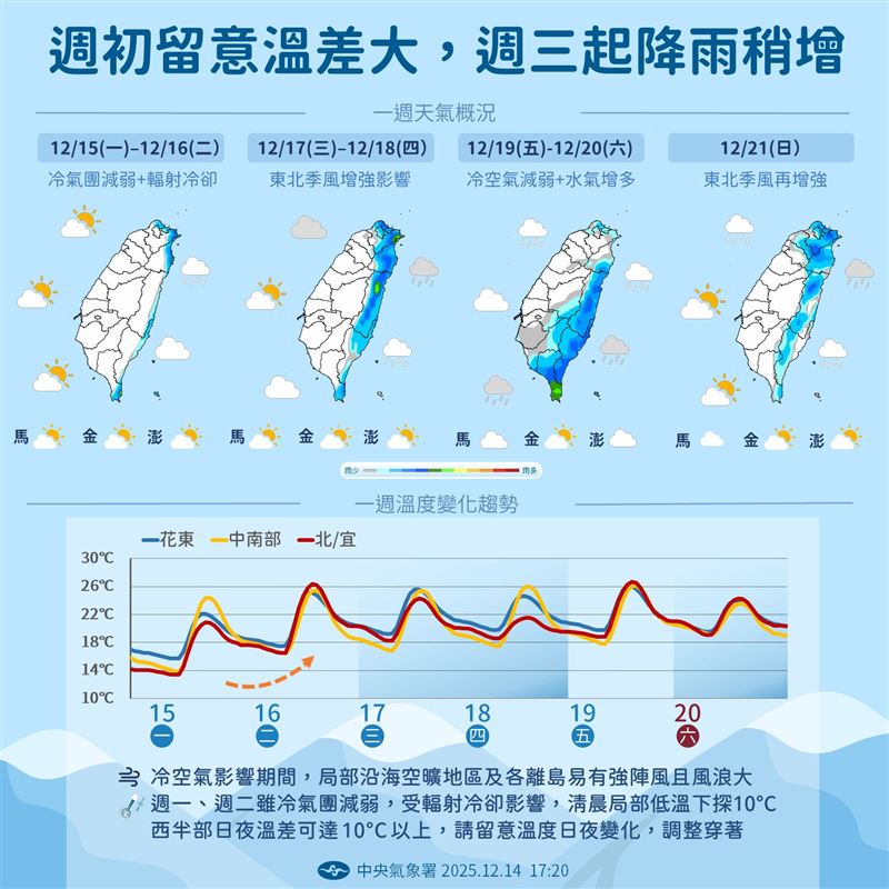 下週受到冷氣團影響,日夜溫差至少達10度。(圖/報天氣-中央氣象署)