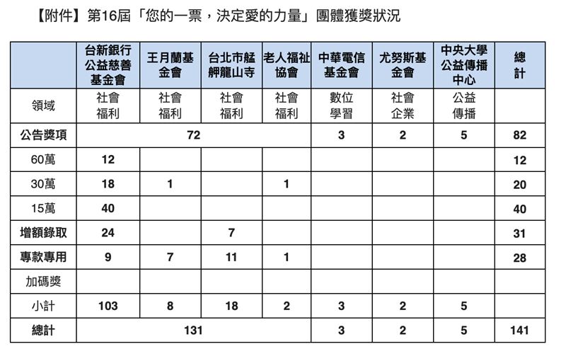 台新新光合併後首場公益盛事!第16屆「您的一票,決定愛的力量」今舉辦捐贈典禮,豪捐3,580萬元助141家團體圓夢。本屆全面升級LINE投票防詐,並結合AI互動與潮玩公仔吸引Z世代,總投票數破53萬,讓愛的力量在台灣角落發光發熱。(圖/台新新光金控提供)