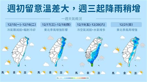 今明冷熱交替至少10℃　1圖看本週4波變天