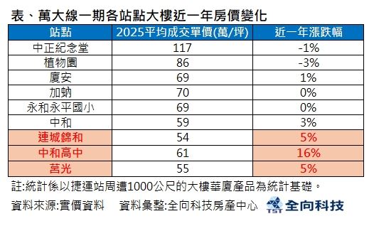 捷運萬大線9捷運站近一年房價變化。(圖/全向科技房產中心提供)