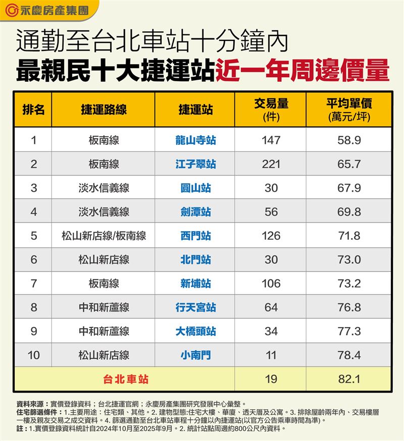 10分鐘通勤台北車站,十大房價最親民捷運站出爐。(圖/永慶提供)