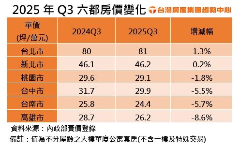 2025年Q3六都房價變化。(圖/台灣房屋提供)